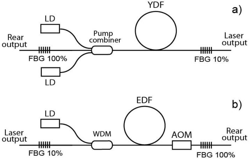 Fiber Lasers